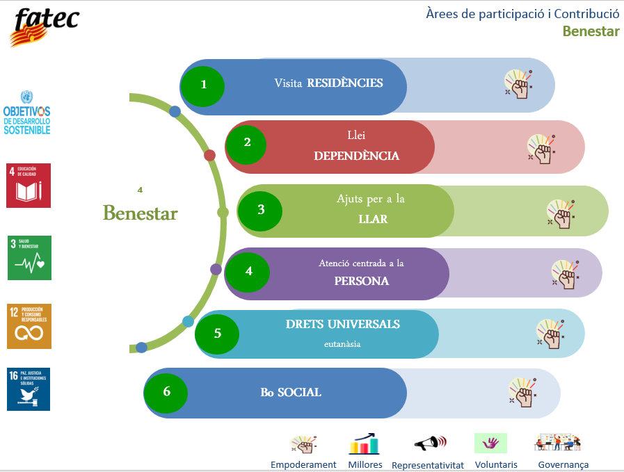 Benestar. Atenció centrada a la persona. Ajuts