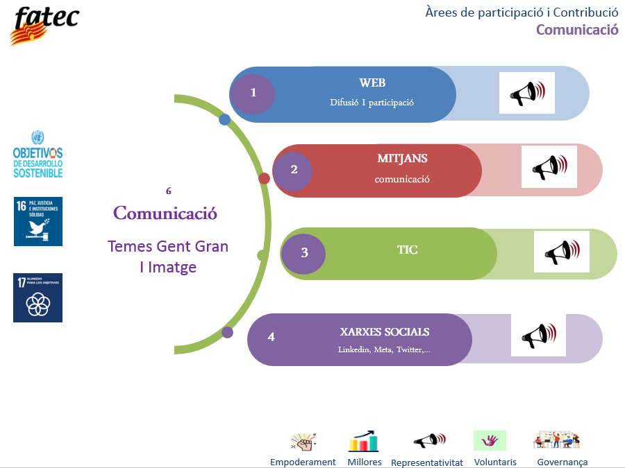 Comunicació. Temes sobre gent gran i imatge. Presència als mitjans de comunicació digital, audiovisual,etc.