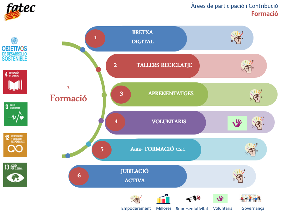 Formació. Accions per a la formació en diversos àmbits (bretxa digital, auto-formació,etc). Voluntariat i jubilació activa.