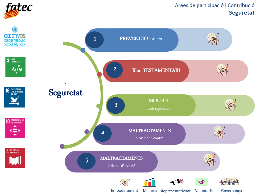 Seguretat. Tallers de prevenció. Mou-te amb seguretat. Maltractaments i denúncies. Bloc Testamentari